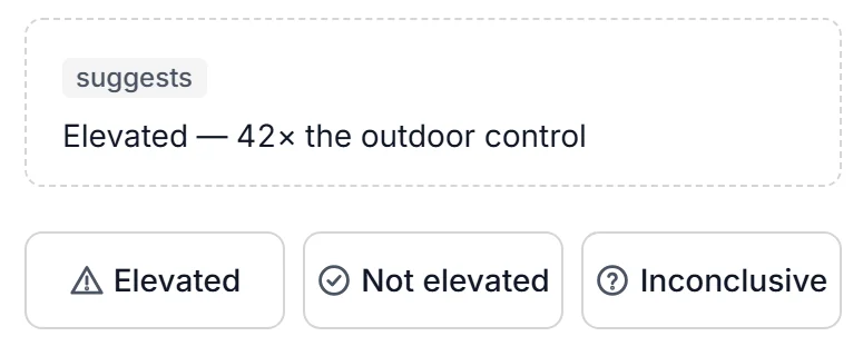 A sample’s result: the app suggests “Elevated — 42× the outdoor control”, and the buttons Elevated, Not elevated and Inconclusive wait for a person.
